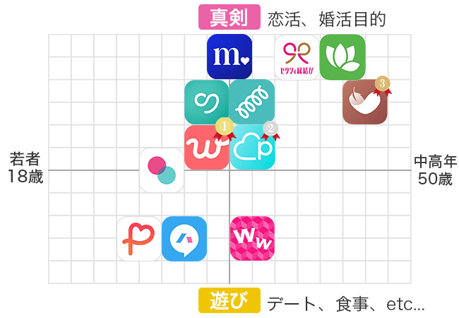 マッチングアプリ分布図
